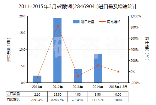 2011-2015年3月碳酸鑭(28469041)進(jìn)口量及增速統(tǒng)計(jì)